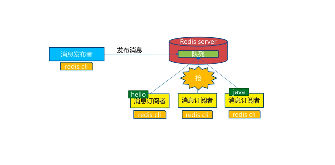 发布订阅消息图