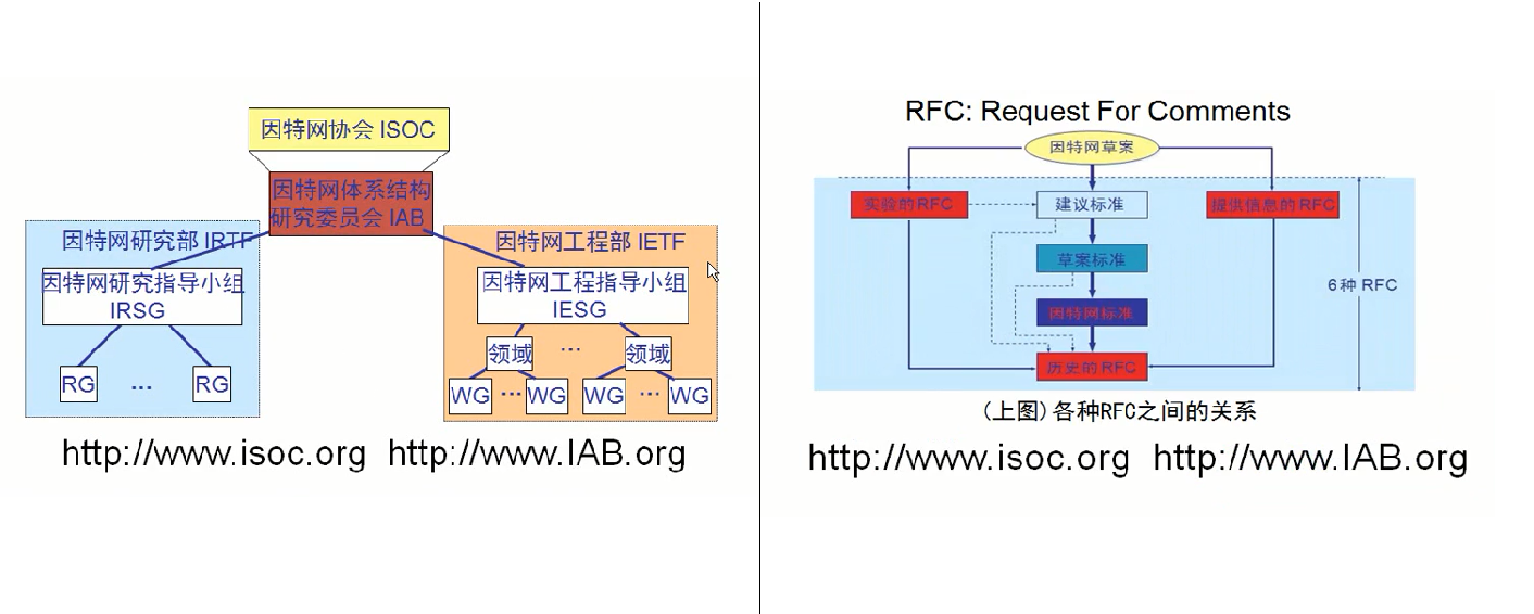 因特网的标准化工作